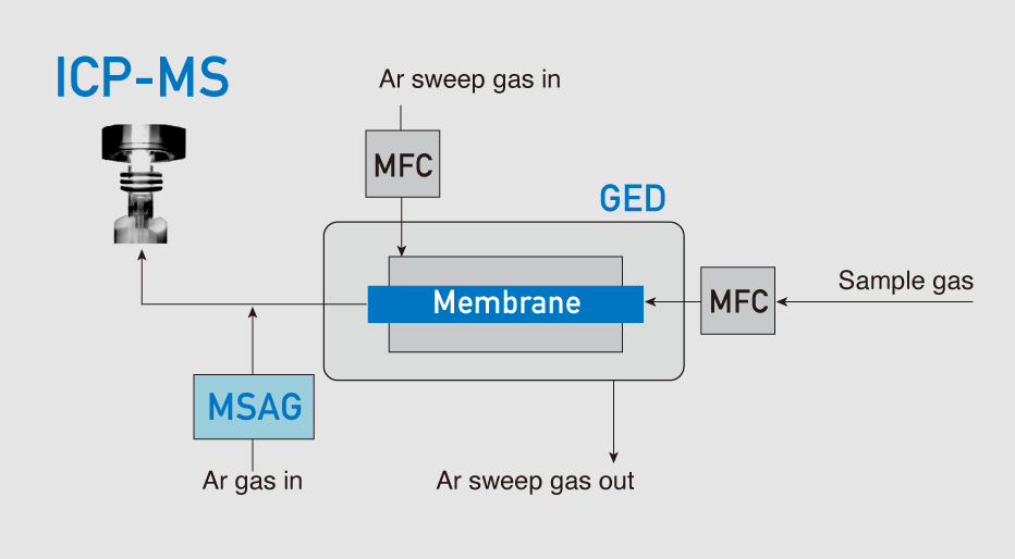 GED（Gas Exchange Device）